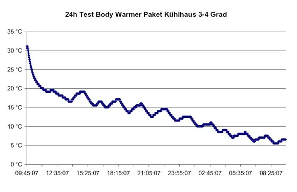 Diagramm der Temperaturentwicklung eines Kartons mit Aktivkohlewärmern im Zeitverlauf